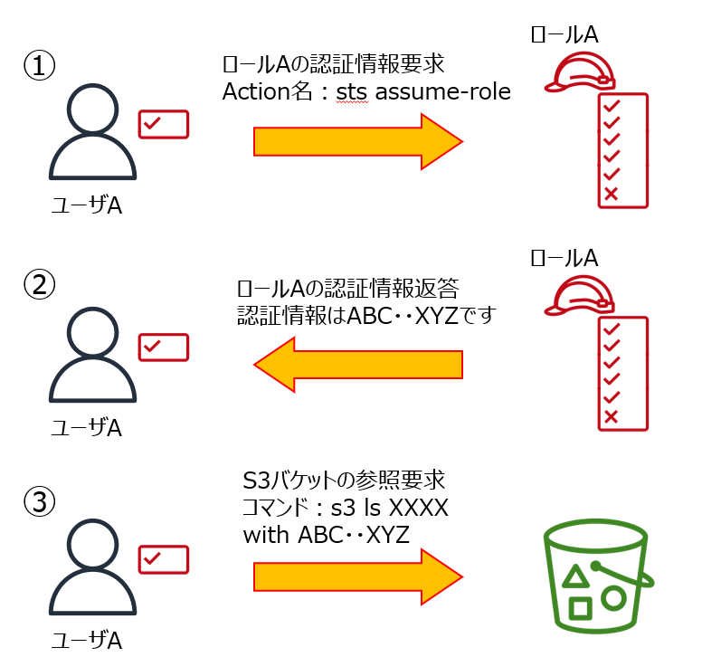 STSを含めたAssumeRoleの説明