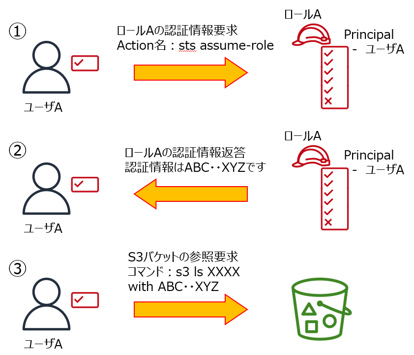 Principalを含めたAssumeRoleの説明
