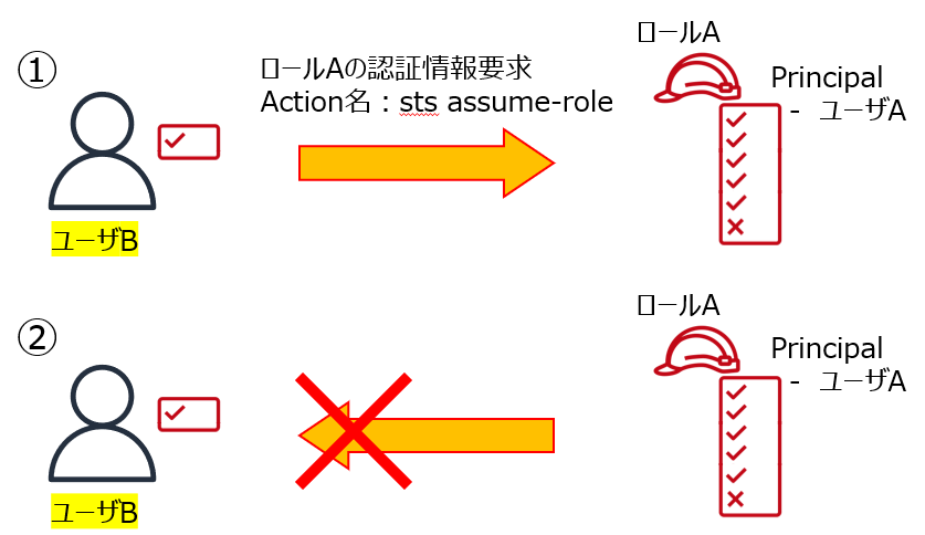 Principalを含めたAssumeRoleの説明(拒否ver)