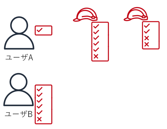 ユーザAとユーザB