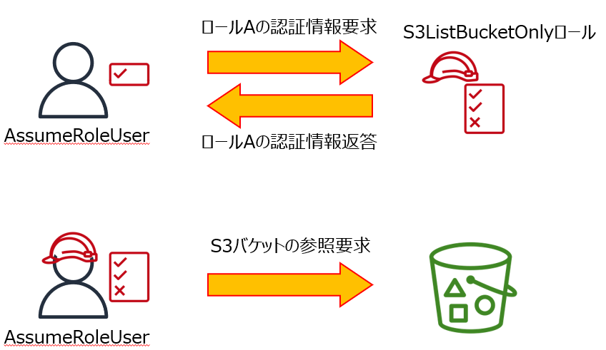 AssumeRoleの実践1の概要図